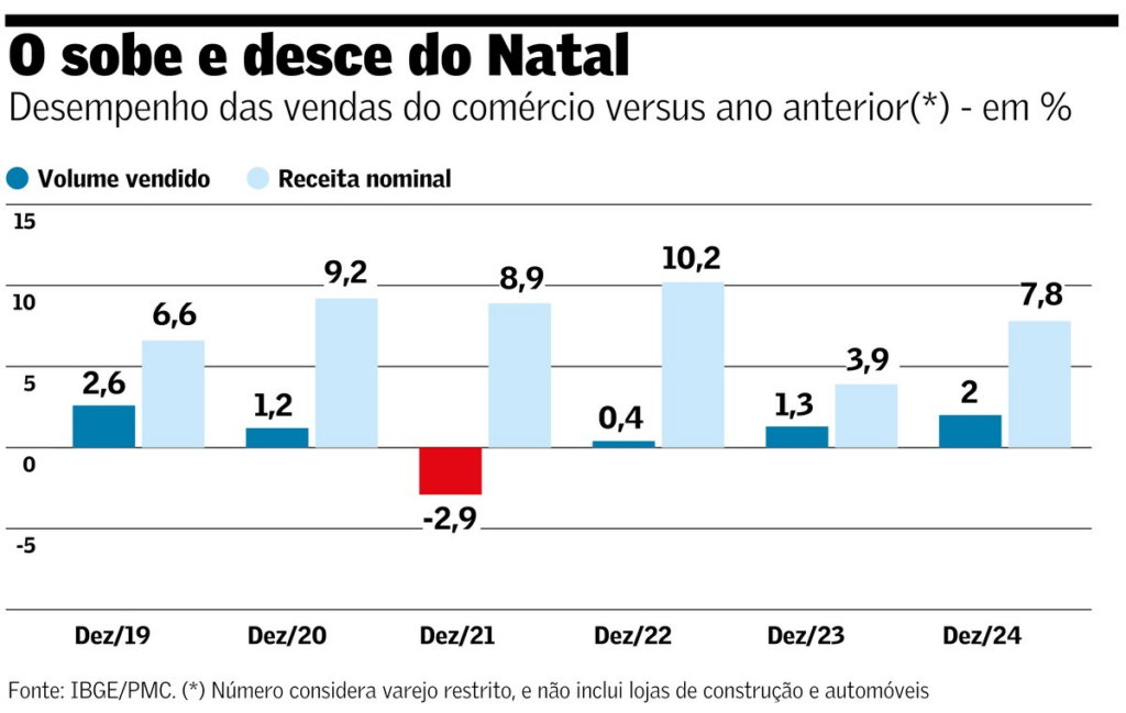 Fluxo cai, Natal perde força e descontos já superam 25% | Empresas