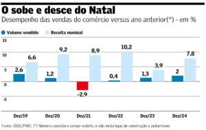 Fluxo cai, Natal perde força e descontos já superam 25% | Empresas
