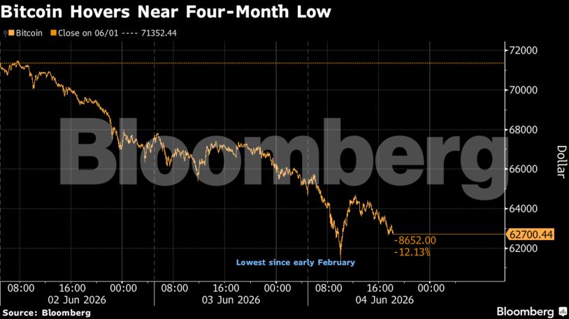Bitcoin caminha para maior sequência de perdas desde agosto em semana turbulenta